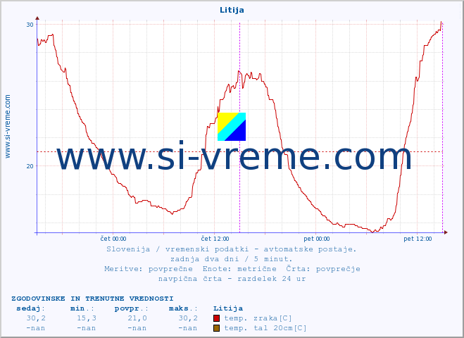 POVPREČJE :: Litija :: temp. zraka | vlaga | smer vetra | hitrost vetra | sunki vetra | tlak | padavine | sonce | temp. tal  5cm | temp. tal 10cm | temp. tal 20cm | temp. tal 30cm | temp. tal 50cm :: zadnja dva dni / 5 minut.