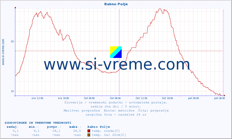 POVPREČJE :: Babno Polje :: temp. zraka | vlaga | smer vetra | hitrost vetra | sunki vetra | tlak | padavine | sonce | temp. tal  5cm | temp. tal 10cm | temp. tal 20cm | temp. tal 30cm | temp. tal 50cm :: zadnja dva dni / 5 minut.