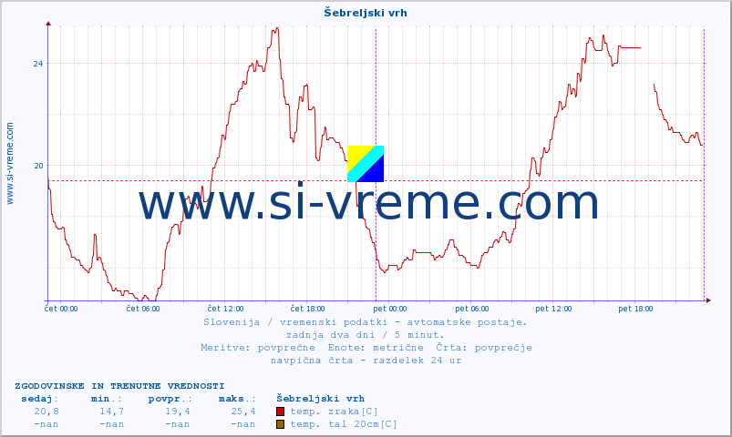 POVPREČJE :: Šebreljski vrh :: temp. zraka | vlaga | smer vetra | hitrost vetra | sunki vetra | tlak | padavine | sonce | temp. tal  5cm | temp. tal 10cm | temp. tal 20cm | temp. tal 30cm | temp. tal 50cm :: zadnja dva dni / 5 minut.