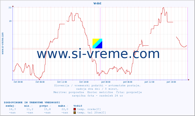 POVPREČJE :: Vršič :: temp. zraka | vlaga | smer vetra | hitrost vetra | sunki vetra | tlak | padavine | sonce | temp. tal  5cm | temp. tal 10cm | temp. tal 20cm | temp. tal 30cm | temp. tal 50cm :: zadnja dva dni / 5 minut.