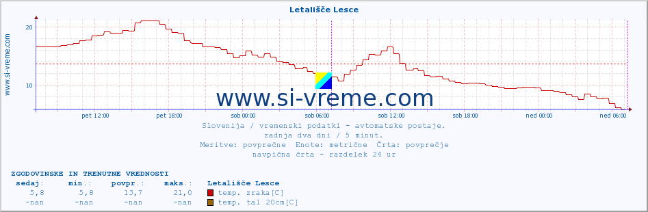 POVPREČJE :: Letališče Lesce :: temp. zraka | vlaga | smer vetra | hitrost vetra | sunki vetra | tlak | padavine | sonce | temp. tal  5cm | temp. tal 10cm | temp. tal 20cm | temp. tal 30cm | temp. tal 50cm :: zadnja dva dni / 5 minut.