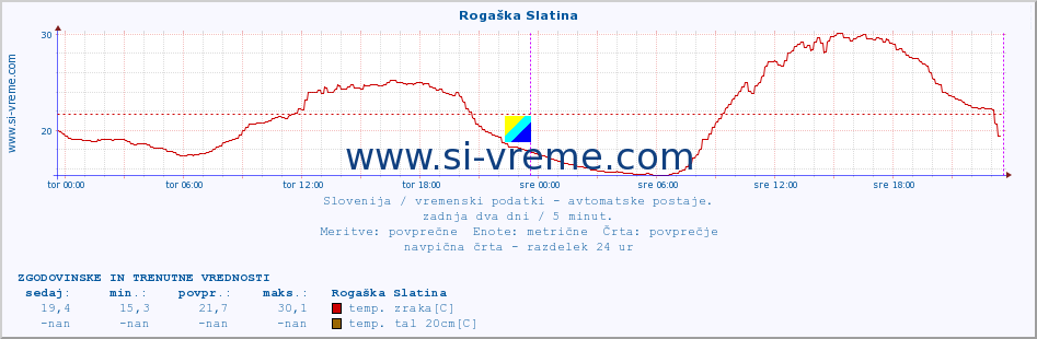 POVPREČJE :: Rogaška Slatina :: temp. zraka | vlaga | smer vetra | hitrost vetra | sunki vetra | tlak | padavine | sonce | temp. tal  5cm | temp. tal 10cm | temp. tal 20cm | temp. tal 30cm | temp. tal 50cm :: zadnja dva dni / 5 minut.