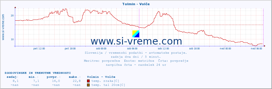 POVPREČJE :: Tolmin - Volče :: temp. zraka | vlaga | smer vetra | hitrost vetra | sunki vetra | tlak | padavine | sonce | temp. tal  5cm | temp. tal 10cm | temp. tal 20cm | temp. tal 30cm | temp. tal 50cm :: zadnja dva dni / 5 minut.