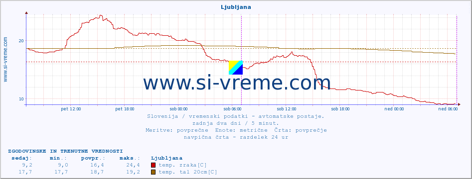 POVPREČJE :: Ljubljana :: temp. zraka | vlaga | smer vetra | hitrost vetra | sunki vetra | tlak | padavine | sonce | temp. tal  5cm | temp. tal 10cm | temp. tal 20cm | temp. tal 30cm | temp. tal 50cm :: zadnja dva dni / 5 minut.