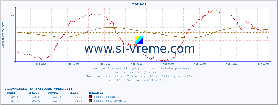 POVPREČJE :: Maribor :: temp. zraka | vlaga | smer vetra | hitrost vetra | sunki vetra | tlak | padavine | sonce | temp. tal  5cm | temp. tal 10cm | temp. tal 20cm | temp. tal 30cm | temp. tal 50cm :: zadnja dva dni / 5 minut.