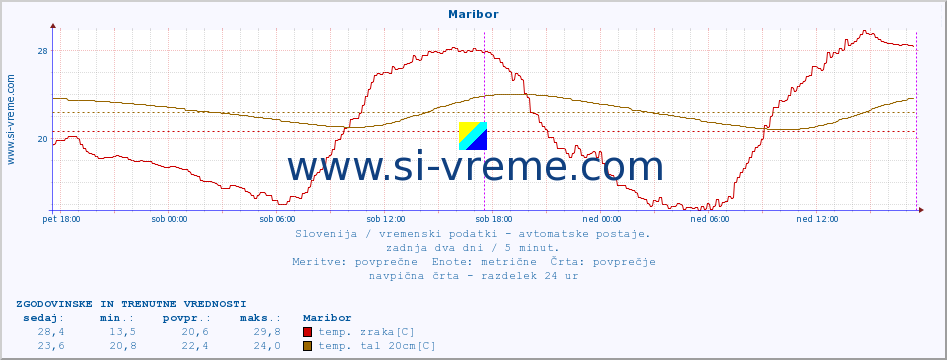 POVPREČJE :: Maribor :: temp. zraka | vlaga | smer vetra | hitrost vetra | sunki vetra | tlak | padavine | sonce | temp. tal  5cm | temp. tal 10cm | temp. tal 20cm | temp. tal 30cm | temp. tal 50cm :: zadnja dva dni / 5 minut.