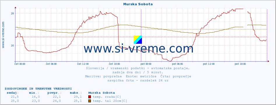 POVPREČJE :: Murska Sobota :: temp. zraka | vlaga | smer vetra | hitrost vetra | sunki vetra | tlak | padavine | sonce | temp. tal  5cm | temp. tal 10cm | temp. tal 20cm | temp. tal 30cm | temp. tal 50cm :: zadnja dva dni / 5 minut.