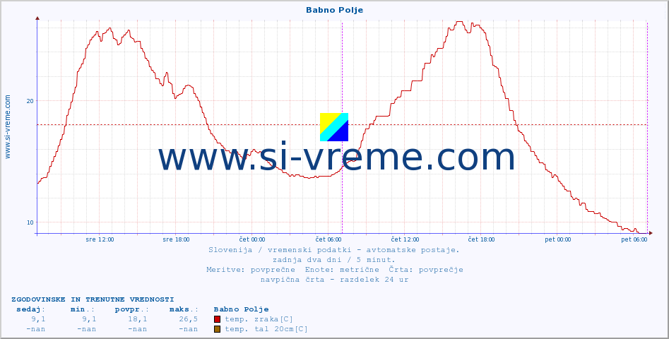 POVPREČJE :: Babno Polje :: temp. zraka | vlaga | smer vetra | hitrost vetra | sunki vetra | tlak | padavine | sonce | temp. tal  5cm | temp. tal 10cm | temp. tal 20cm | temp. tal 30cm | temp. tal 50cm :: zadnja dva dni / 5 minut.