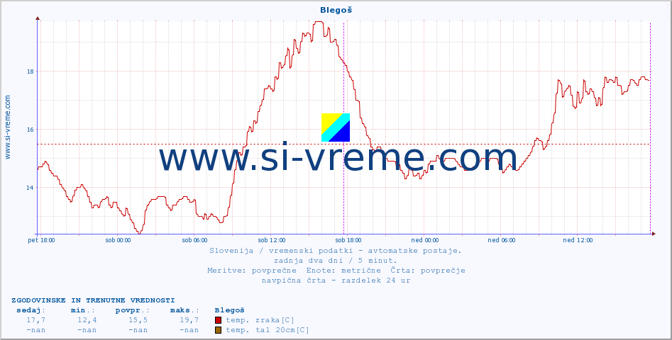 POVPREČJE :: Blegoš :: temp. zraka | vlaga | smer vetra | hitrost vetra | sunki vetra | tlak | padavine | sonce | temp. tal  5cm | temp. tal 10cm | temp. tal 20cm | temp. tal 30cm | temp. tal 50cm :: zadnja dva dni / 5 minut.