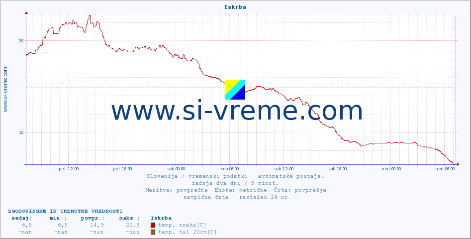 POVPREČJE :: Iskrba :: temp. zraka | vlaga | smer vetra | hitrost vetra | sunki vetra | tlak | padavine | sonce | temp. tal  5cm | temp. tal 10cm | temp. tal 20cm | temp. tal 30cm | temp. tal 50cm :: zadnja dva dni / 5 minut.