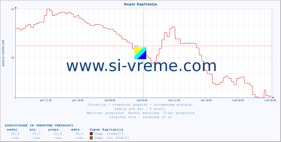 POVPREČJE :: Koper Kapitanija :: temp. zraka | vlaga | smer vetra | hitrost vetra | sunki vetra | tlak | padavine | sonce | temp. tal  5cm | temp. tal 10cm | temp. tal 20cm | temp. tal 30cm | temp. tal 50cm :: zadnja dva dni / 5 minut.