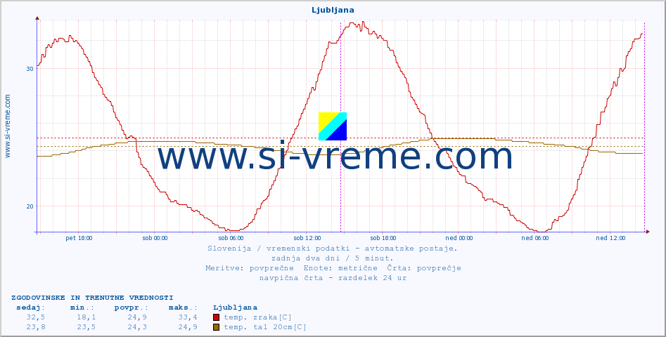 POVPREČJE :: Korensko sedlo :: temp. zraka | vlaga | smer vetra | hitrost vetra | sunki vetra | tlak | padavine | sonce | temp. tal  5cm | temp. tal 10cm | temp. tal 20cm | temp. tal 30cm | temp. tal 50cm :: zadnja dva dni / 5 minut.