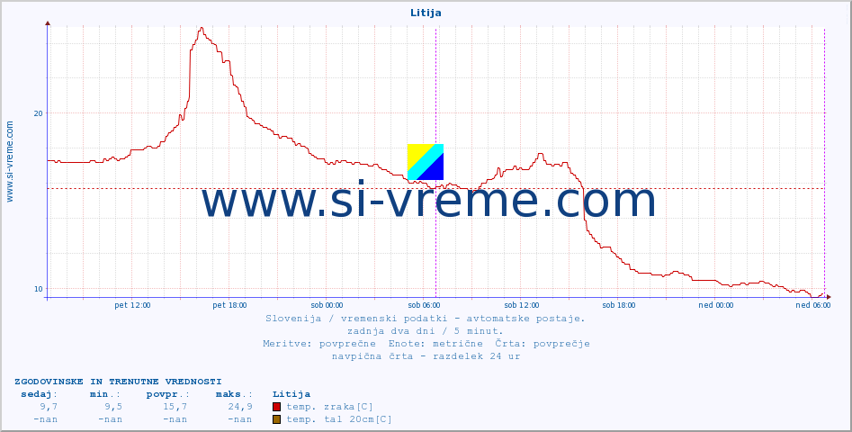 POVPREČJE :: Litija :: temp. zraka | vlaga | smer vetra | hitrost vetra | sunki vetra | tlak | padavine | sonce | temp. tal  5cm | temp. tal 10cm | temp. tal 20cm | temp. tal 30cm | temp. tal 50cm :: zadnja dva dni / 5 minut.