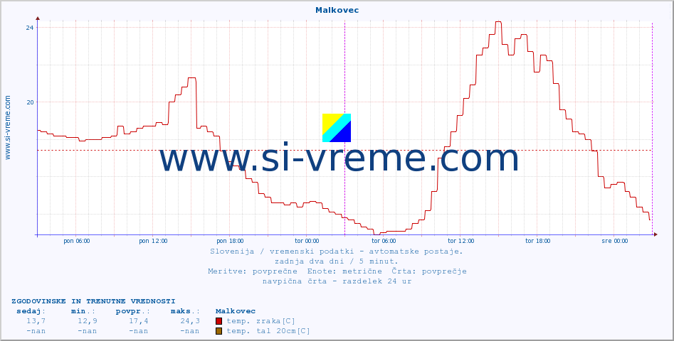 POVPREČJE :: Malkovec :: temp. zraka | vlaga | smer vetra | hitrost vetra | sunki vetra | tlak | padavine | sonce | temp. tal  5cm | temp. tal 10cm | temp. tal 20cm | temp. tal 30cm | temp. tal 50cm :: zadnja dva dni / 5 minut.