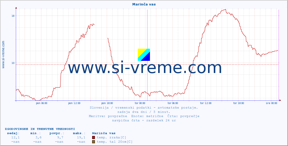 POVPREČJE :: Marinča vas :: temp. zraka | vlaga | smer vetra | hitrost vetra | sunki vetra | tlak | padavine | sonce | temp. tal  5cm | temp. tal 10cm | temp. tal 20cm | temp. tal 30cm | temp. tal 50cm :: zadnja dva dni / 5 minut.