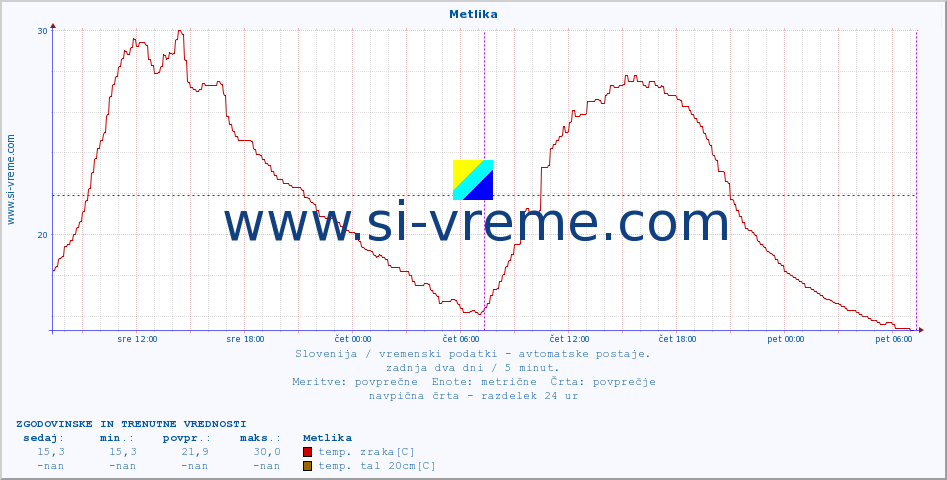 POVPREČJE :: Metlika :: temp. zraka | vlaga | smer vetra | hitrost vetra | sunki vetra | tlak | padavine | sonce | temp. tal  5cm | temp. tal 10cm | temp. tal 20cm | temp. tal 30cm | temp. tal 50cm :: zadnja dva dni / 5 minut.