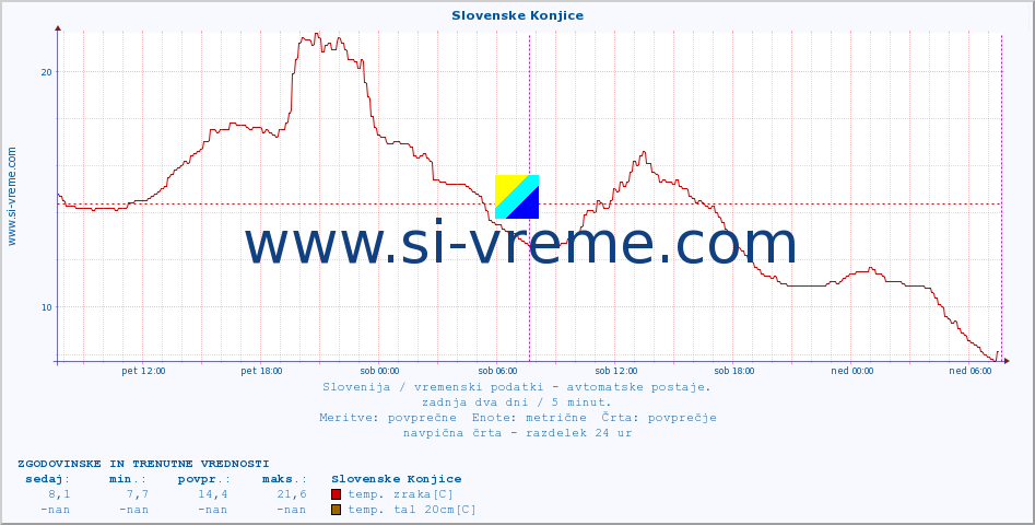 POVPREČJE :: Slovenske Konjice :: temp. zraka | vlaga | smer vetra | hitrost vetra | sunki vetra | tlak | padavine | sonce | temp. tal  5cm | temp. tal 10cm | temp. tal 20cm | temp. tal 30cm | temp. tal 50cm :: zadnja dva dni / 5 minut.