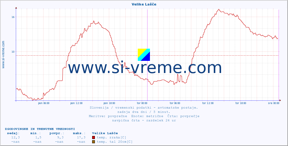 POVPREČJE :: Velike Lašče :: temp. zraka | vlaga | smer vetra | hitrost vetra | sunki vetra | tlak | padavine | sonce | temp. tal  5cm | temp. tal 10cm | temp. tal 20cm | temp. tal 30cm | temp. tal 50cm :: zadnja dva dni / 5 minut.