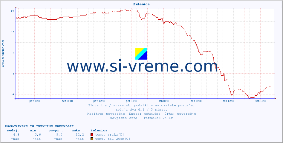 POVPREČJE :: Zelenica :: temp. zraka | vlaga | smer vetra | hitrost vetra | sunki vetra | tlak | padavine | sonce | temp. tal  5cm | temp. tal 10cm | temp. tal 20cm | temp. tal 30cm | temp. tal 50cm :: zadnja dva dni / 5 minut.