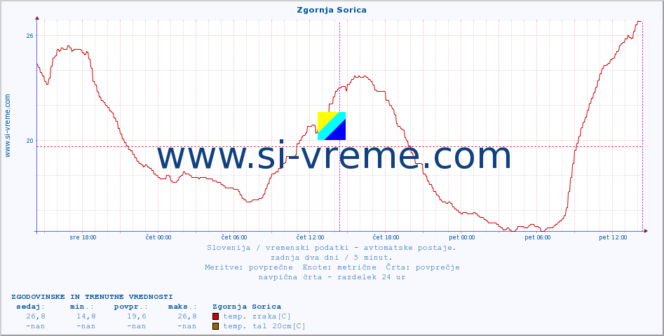 POVPREČJE :: Zgornja Sorica :: temp. zraka | vlaga | smer vetra | hitrost vetra | sunki vetra | tlak | padavine | sonce | temp. tal  5cm | temp. tal 10cm | temp. tal 20cm | temp. tal 30cm | temp. tal 50cm :: zadnja dva dni / 5 minut.