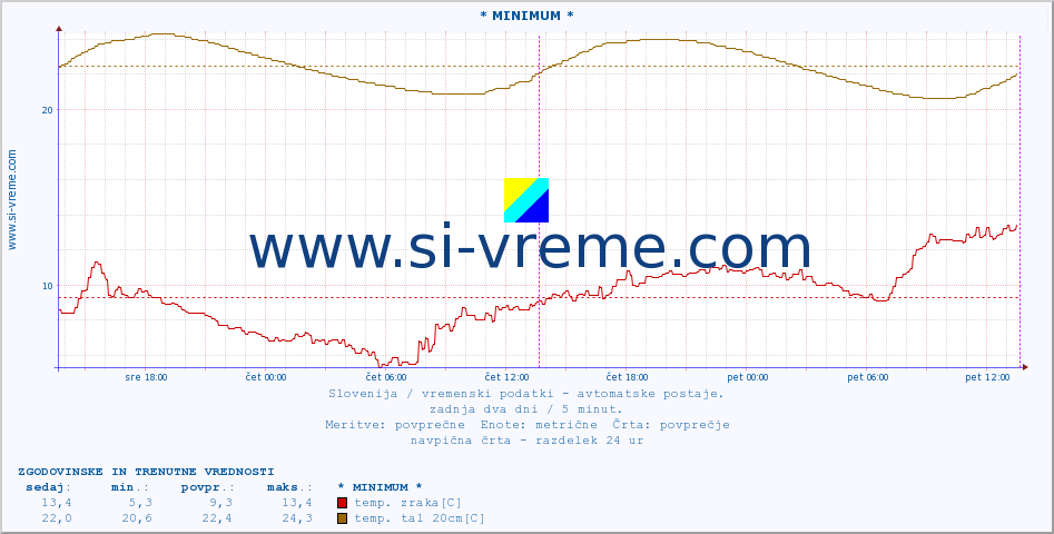 POVPREČJE :: * MINIMUM * :: temp. zraka | vlaga | smer vetra | hitrost vetra | sunki vetra | tlak | padavine | sonce | temp. tal  5cm | temp. tal 10cm | temp. tal 20cm | temp. tal 30cm | temp. tal 50cm :: zadnja dva dni / 5 minut.