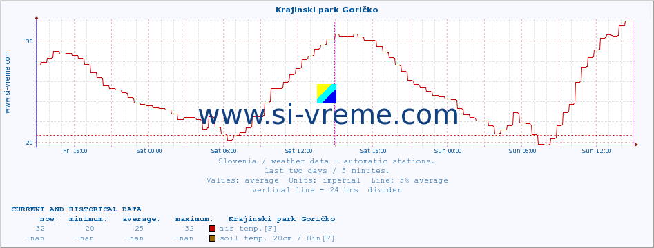  :: Krajinski park Goričko :: air temp. | humi- dity | wind dir. | wind speed | wind gusts | air pressure | precipi- tation | sun strength | soil temp. 5cm / 2in | soil temp. 10cm / 4in | soil temp. 20cm / 8in | soil temp. 30cm / 12in | soil temp. 50cm / 20in :: last two days / 5 minutes.