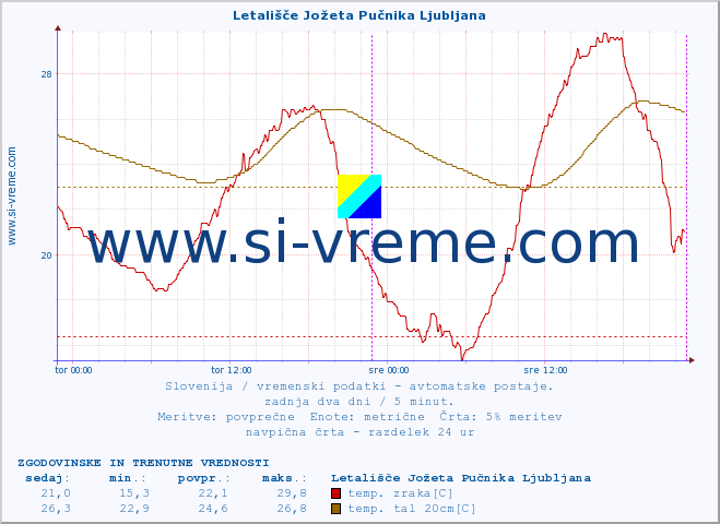 POVPREČJE :: Letališče Jožeta Pučnika Ljubljana :: temp. zraka | vlaga | smer vetra | hitrost vetra | sunki vetra | tlak | padavine | sonce | temp. tal  5cm | temp. tal 10cm | temp. tal 20cm | temp. tal 30cm | temp. tal 50cm :: zadnja dva dni / 5 minut.