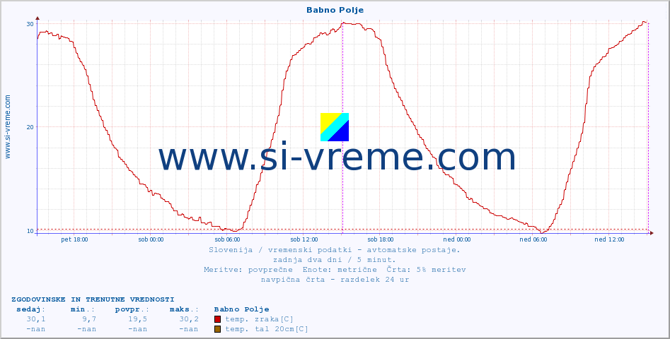 POVPREČJE :: Babno Polje :: temp. zraka | vlaga | smer vetra | hitrost vetra | sunki vetra | tlak | padavine | sonce | temp. tal  5cm | temp. tal 10cm | temp. tal 20cm | temp. tal 30cm | temp. tal 50cm :: zadnja dva dni / 5 minut.