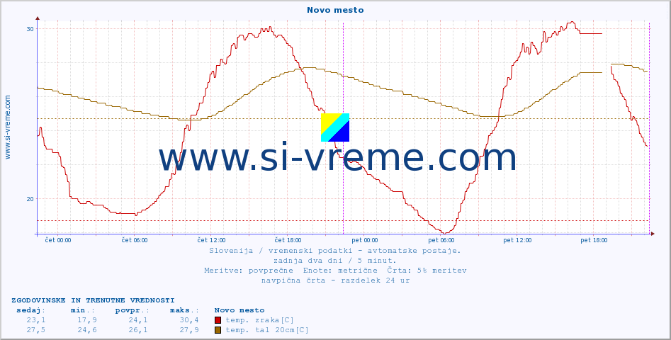 POVPREČJE :: Novo mesto :: temp. zraka | vlaga | smer vetra | hitrost vetra | sunki vetra | tlak | padavine | sonce | temp. tal  5cm | temp. tal 10cm | temp. tal 20cm | temp. tal 30cm | temp. tal 50cm :: zadnja dva dni / 5 minut.