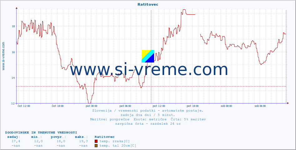 POVPREČJE :: Ratitovec :: temp. zraka | vlaga | smer vetra | hitrost vetra | sunki vetra | tlak | padavine | sonce | temp. tal  5cm | temp. tal 10cm | temp. tal 20cm | temp. tal 30cm | temp. tal 50cm :: zadnja dva dni / 5 minut.