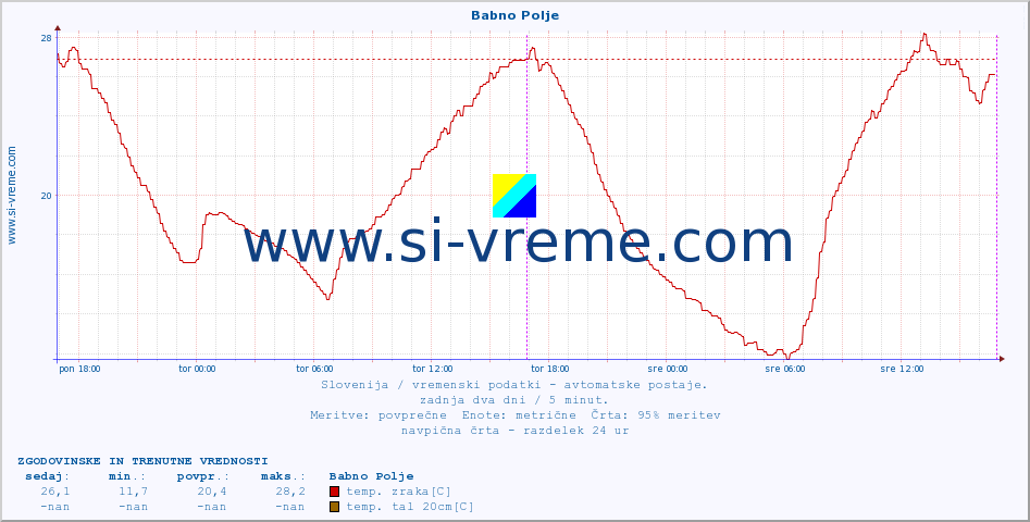 POVPREČJE :: Babno Polje :: temp. zraka | vlaga | smer vetra | hitrost vetra | sunki vetra | tlak | padavine | sonce | temp. tal  5cm | temp. tal 10cm | temp. tal 20cm | temp. tal 30cm | temp. tal 50cm :: zadnja dva dni / 5 minut.