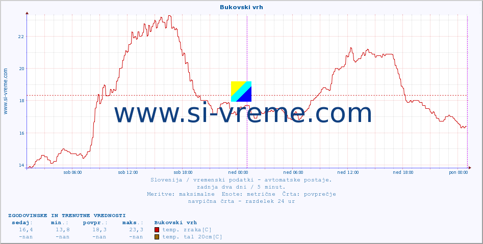 POVPREČJE :: Bukovski vrh :: temp. zraka | vlaga | smer vetra | hitrost vetra | sunki vetra | tlak | padavine | sonce | temp. tal  5cm | temp. tal 10cm | temp. tal 20cm | temp. tal 30cm | temp. tal 50cm :: zadnja dva dni / 5 minut.