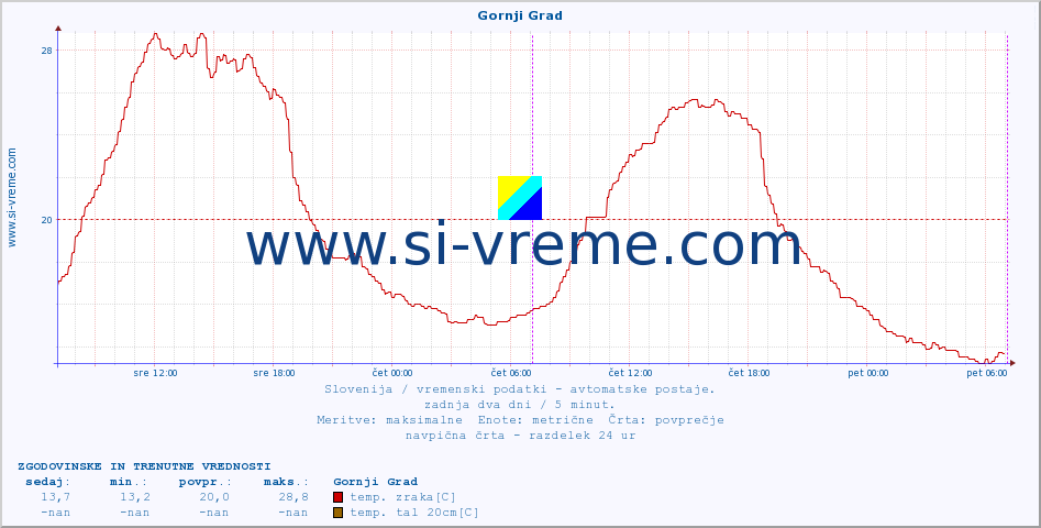 POVPREČJE :: Gornji Grad :: temp. zraka | vlaga | smer vetra | hitrost vetra | sunki vetra | tlak | padavine | sonce | temp. tal  5cm | temp. tal 10cm | temp. tal 20cm | temp. tal 30cm | temp. tal 50cm :: zadnja dva dni / 5 minut.