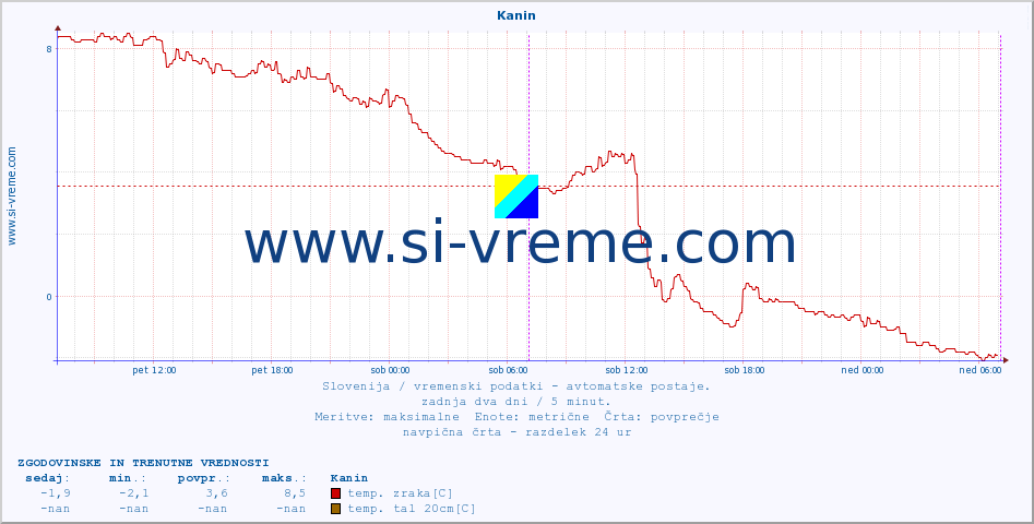 POVPREČJE :: Kanin :: temp. zraka | vlaga | smer vetra | hitrost vetra | sunki vetra | tlak | padavine | sonce | temp. tal  5cm | temp. tal 10cm | temp. tal 20cm | temp. tal 30cm | temp. tal 50cm :: zadnja dva dni / 5 minut.