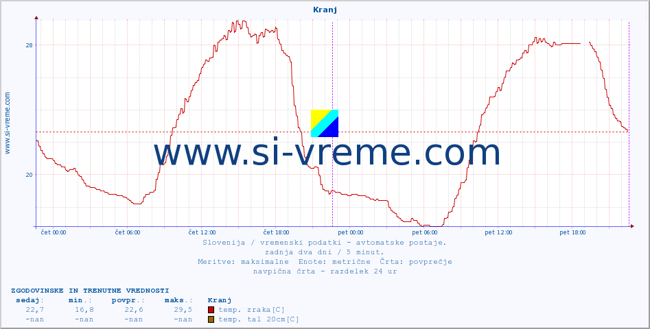 POVPREČJE :: Kranj :: temp. zraka | vlaga | smer vetra | hitrost vetra | sunki vetra | tlak | padavine | sonce | temp. tal  5cm | temp. tal 10cm | temp. tal 20cm | temp. tal 30cm | temp. tal 50cm :: zadnja dva dni / 5 minut.