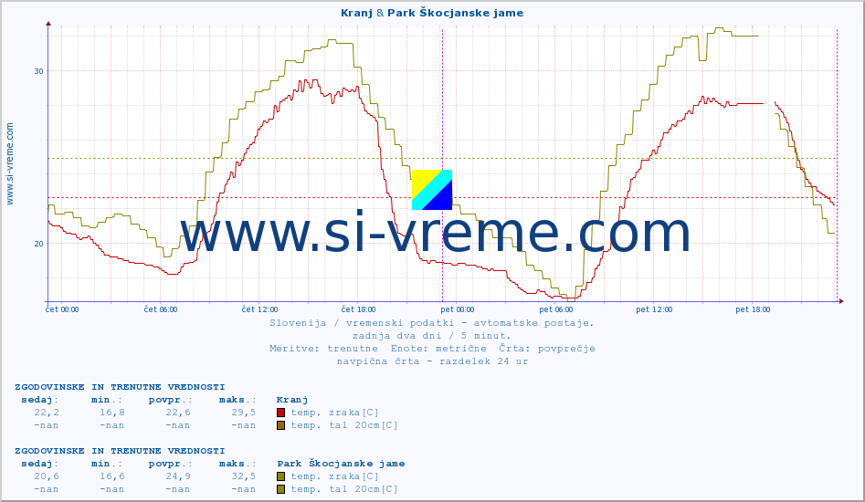 POVPREČJE :: Kranj & Park Škocjanske jame :: temp. zraka | vlaga | smer vetra | hitrost vetra | sunki vetra | tlak | padavine | sonce | temp. tal  5cm | temp. tal 10cm | temp. tal 20cm | temp. tal 30cm | temp. tal 50cm :: zadnja dva dni / 5 minut.