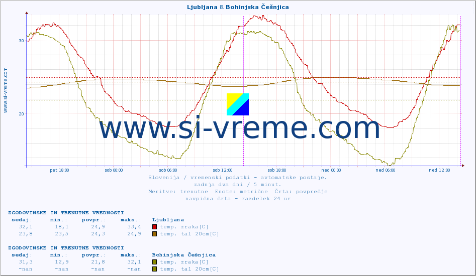 POVPREČJE :: Ljubljana & Bohinjska Češnjica :: temp. zraka | vlaga | smer vetra | hitrost vetra | sunki vetra | tlak | padavine | sonce | temp. tal  5cm | temp. tal 10cm | temp. tal 20cm | temp. tal 30cm | temp. tal 50cm :: zadnja dva dni / 5 minut.