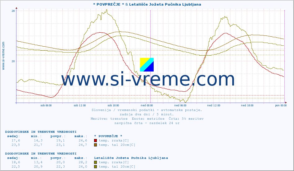 POVPREČJE :: * POVPREČJE * & Letališče Jožeta Pučnika Ljubljana :: temp. zraka | vlaga | smer vetra | hitrost vetra | sunki vetra | tlak | padavine | sonce | temp. tal  5cm | temp. tal 10cm | temp. tal 20cm | temp. tal 30cm | temp. tal 50cm :: zadnja dva dni / 5 minut.