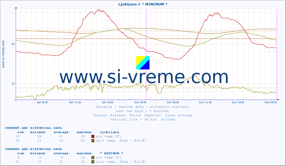  :: Ljubljana & * MINIMUM* :: air temp. | humi- dity | wind dir. | wind speed | wind gusts | air pressure | precipi- tation | sun strength | soil temp. 5cm / 2in | soil temp. 10cm / 4in | soil temp. 20cm / 8in | soil temp. 30cm / 12in | soil temp. 50cm / 20in :: last two days / 5 minutes.