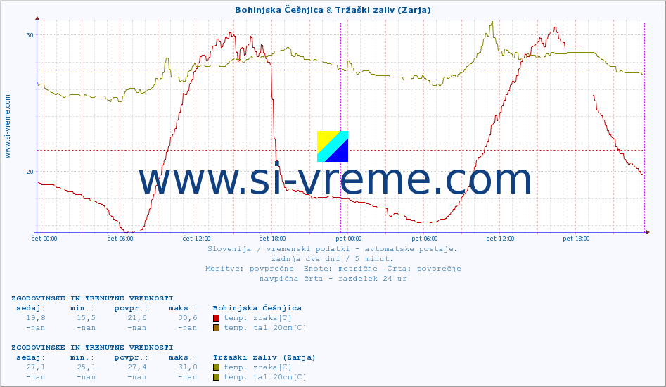POVPREČJE :: Bohinjska Češnjica & Tržaški zaliv (Zarja) :: temp. zraka | vlaga | smer vetra | hitrost vetra | sunki vetra | tlak | padavine | sonce | temp. tal  5cm | temp. tal 10cm | temp. tal 20cm | temp. tal 30cm | temp. tal 50cm :: zadnja dva dni / 5 minut.
