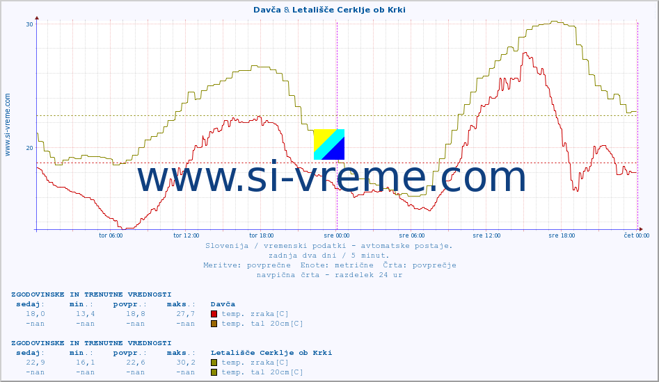 POVPREČJE :: Davča & Letališče Cerklje ob Krki :: temp. zraka | vlaga | smer vetra | hitrost vetra | sunki vetra | tlak | padavine | sonce | temp. tal  5cm | temp. tal 10cm | temp. tal 20cm | temp. tal 30cm | temp. tal 50cm :: zadnja dva dni / 5 minut.