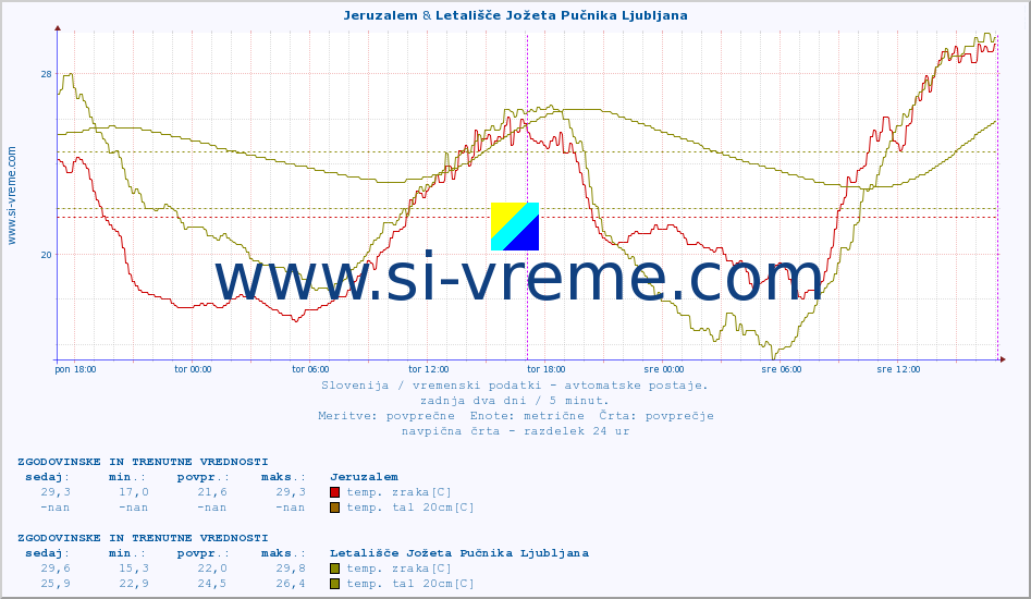 POVPREČJE :: Jeruzalem & Letališče Jožeta Pučnika Ljubljana :: temp. zraka | vlaga | smer vetra | hitrost vetra | sunki vetra | tlak | padavine | sonce | temp. tal  5cm | temp. tal 10cm | temp. tal 20cm | temp. tal 30cm | temp. tal 50cm :: zadnja dva dni / 5 minut.