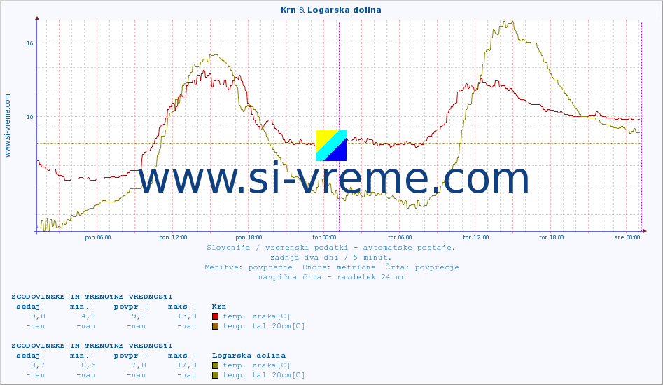 POVPREČJE :: Krn & Logarska dolina :: temp. zraka | vlaga | smer vetra | hitrost vetra | sunki vetra | tlak | padavine | sonce | temp. tal  5cm | temp. tal 10cm | temp. tal 20cm | temp. tal 30cm | temp. tal 50cm :: zadnja dva dni / 5 minut.