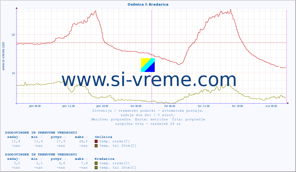 POVPREČJE :: Osilnica & Kredarica :: temp. zraka | vlaga | smer vetra | hitrost vetra | sunki vetra | tlak | padavine | sonce | temp. tal  5cm | temp. tal 10cm | temp. tal 20cm | temp. tal 30cm | temp. tal 50cm :: zadnja dva dni / 5 minut.