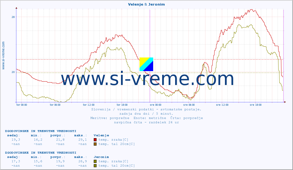 POVPREČJE :: Velenje & Jeronim :: temp. zraka | vlaga | smer vetra | hitrost vetra | sunki vetra | tlak | padavine | sonce | temp. tal  5cm | temp. tal 10cm | temp. tal 20cm | temp. tal 30cm | temp. tal 50cm :: zadnja dva dni / 5 minut.