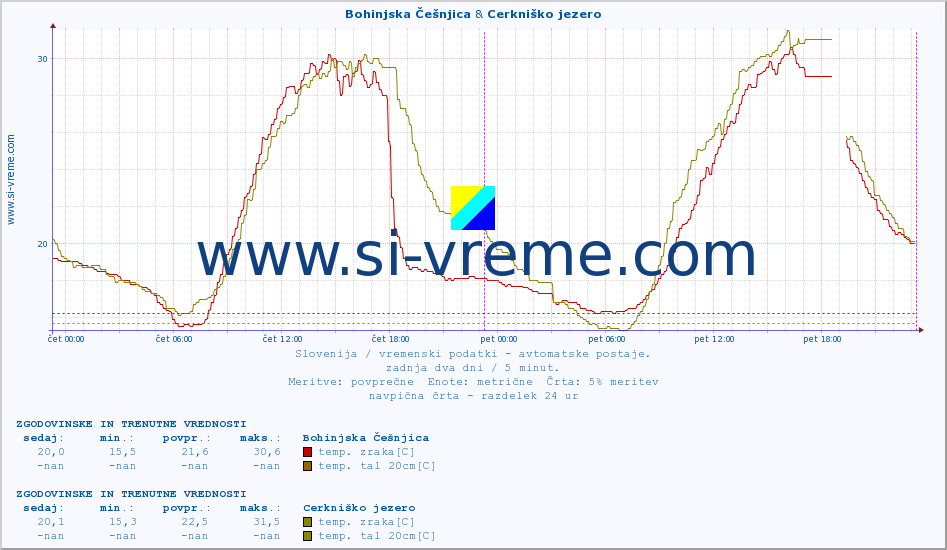 POVPREČJE :: Bohinjska Češnjica & Cerkniško jezero :: temp. zraka | vlaga | smer vetra | hitrost vetra | sunki vetra | tlak | padavine | sonce | temp. tal  5cm | temp. tal 10cm | temp. tal 20cm | temp. tal 30cm | temp. tal 50cm :: zadnja dva dni / 5 minut.