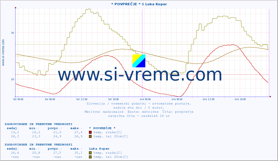 POVPREČJE :: * POVPREČJE * & Luka Koper :: temp. zraka | vlaga | smer vetra | hitrost vetra | sunki vetra | tlak | padavine | sonce | temp. tal  5cm | temp. tal 10cm | temp. tal 20cm | temp. tal 30cm | temp. tal 50cm :: zadnja dva dni / 5 minut.