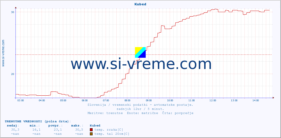 POVPREČJE :: Kubed :: temp. zraka | vlaga | smer vetra | hitrost vetra | sunki vetra | tlak | padavine | sonce | temp. tal  5cm | temp. tal 10cm | temp. tal 20cm | temp. tal 30cm | temp. tal 50cm :: zadnji dan / 5 minut.