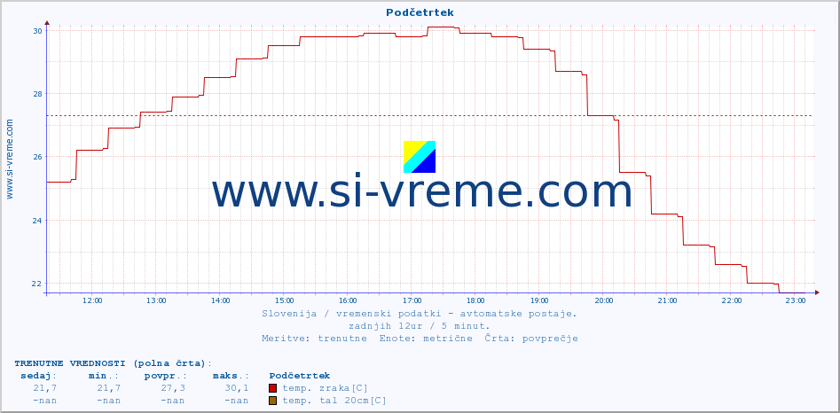 POVPREČJE :: Podčetrtek :: temp. zraka | vlaga | smer vetra | hitrost vetra | sunki vetra | tlak | padavine | sonce | temp. tal  5cm | temp. tal 10cm | temp. tal 20cm | temp. tal 30cm | temp. tal 50cm :: zadnji dan / 5 minut.