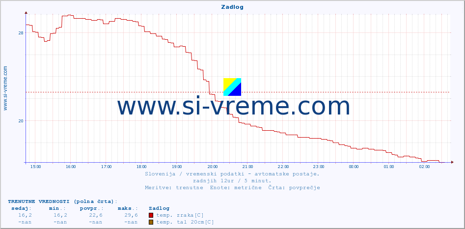 POVPREČJE :: Zadlog :: temp. zraka | vlaga | smer vetra | hitrost vetra | sunki vetra | tlak | padavine | sonce | temp. tal  5cm | temp. tal 10cm | temp. tal 20cm | temp. tal 30cm | temp. tal 50cm :: zadnji dan / 5 minut.